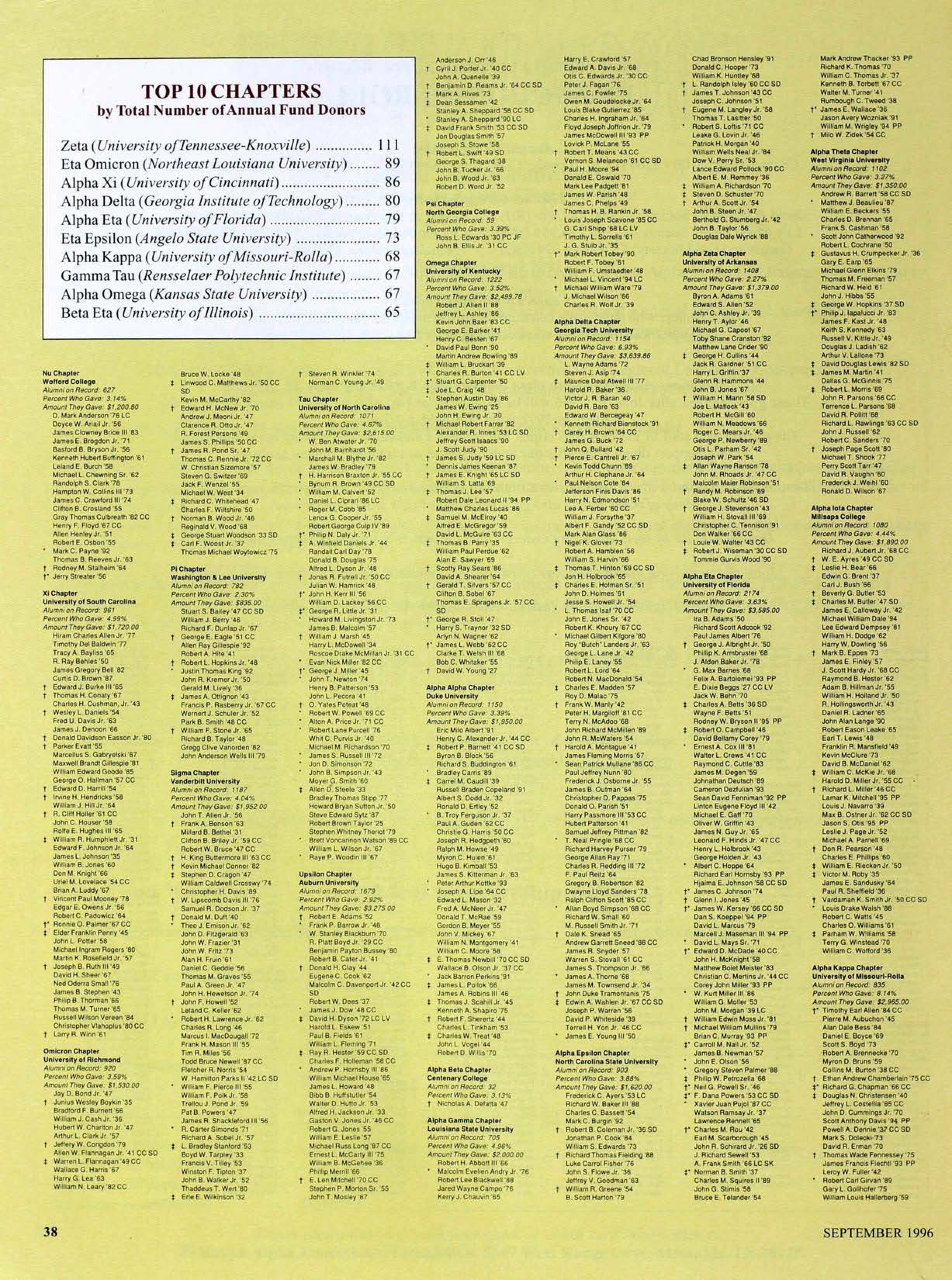 Top 10 Chapters: Annual Fund Donors